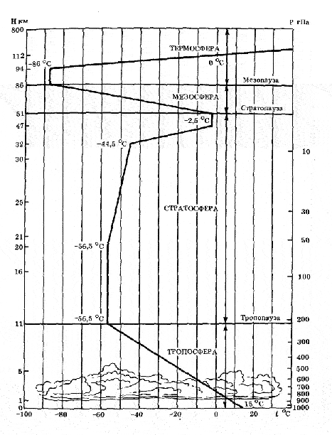 Строение атмосферы